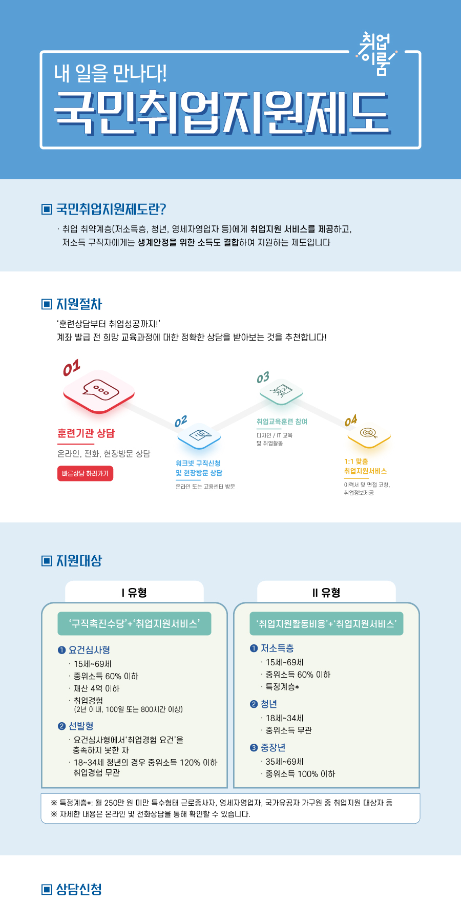 국민취업지원제도 상세내용